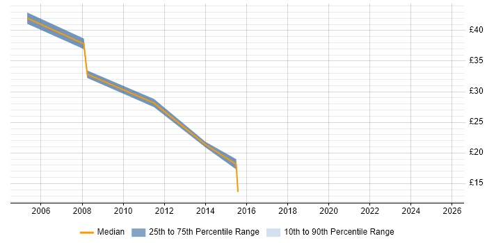 Contractor hourly rate distribution trend for jobs in Scotland citing PhD