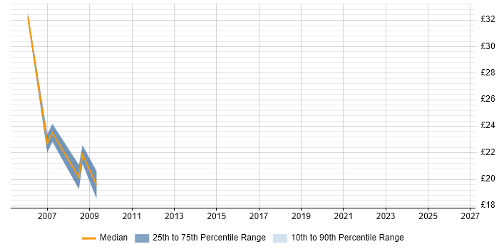 Contractor hourly rate distribution trend for PHP Web Developer job vacancies in Scotland