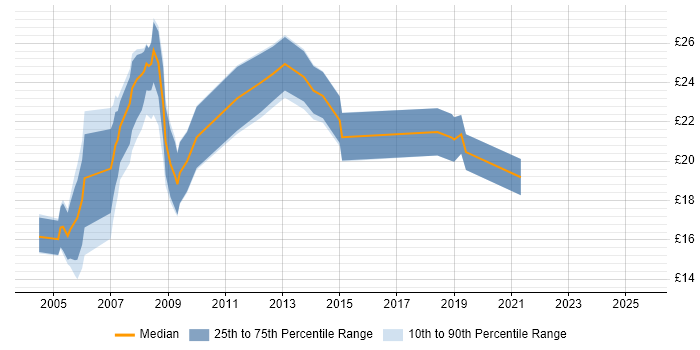Contractor hourly rate distribution trend for jobs in Scotland citing PHP
