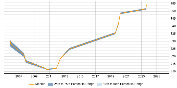 Contractor hourly rate distribution trend for jobs in Scotland citing PKI Contractor hourly rate distribution trend for jobs in Scotland citing PKI