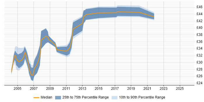 Contractor hourly rate distribution trend for jobs in Scotland citing PL/SQL