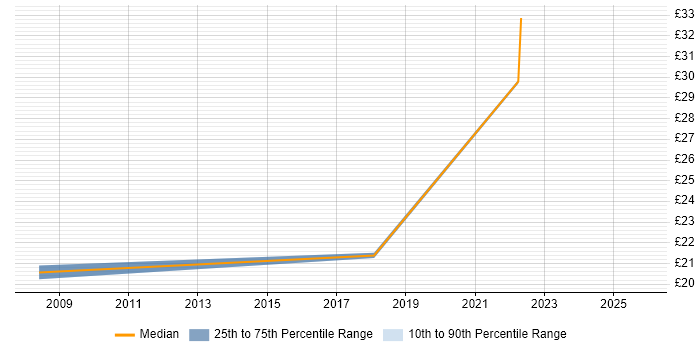 Contractor hourly rate distribution trend for jobs in Scotland citing Planning and Forecasting