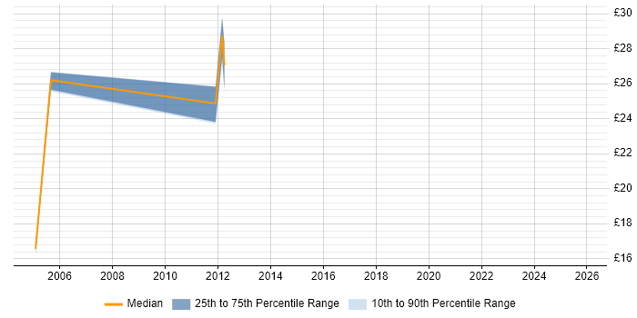 Contractor hourly rate distribution trend for jobs in Scotland citing PMI