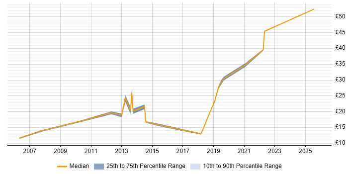 Contractor hourly rate distribution trend for jobs in Scotland citing PMO