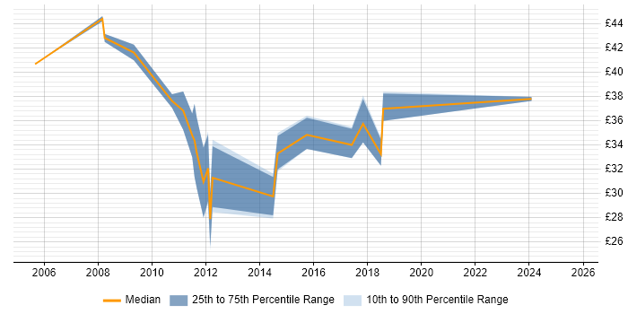 Contractor hourly rate distribution trend for jobs in Scotland citing PMP