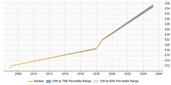 Contractor hourly rate distribution trend for jobs in Scotland citing Postgraduate