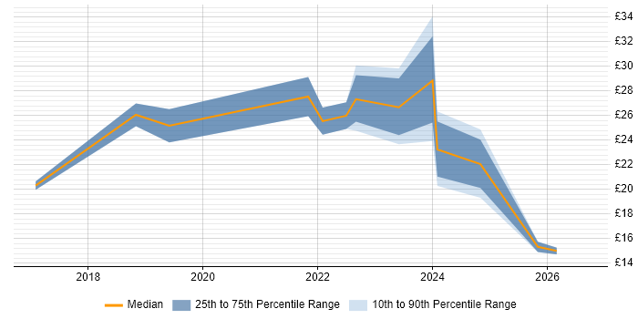 Contractor hourly rate distribution trend for jobs in Scotland citing Power Platform