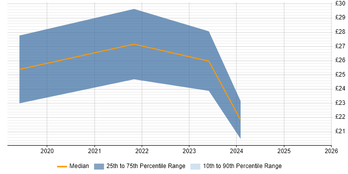 Contractor hourly rate distribution trend for jobs in Scotland citing PowerApps Contractor hourly rate distribution trend for jobs in Scotland citing PowerApps