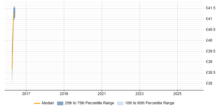Contractor hourly rate distribution trend for jobs in Scotland citing PowerCLI