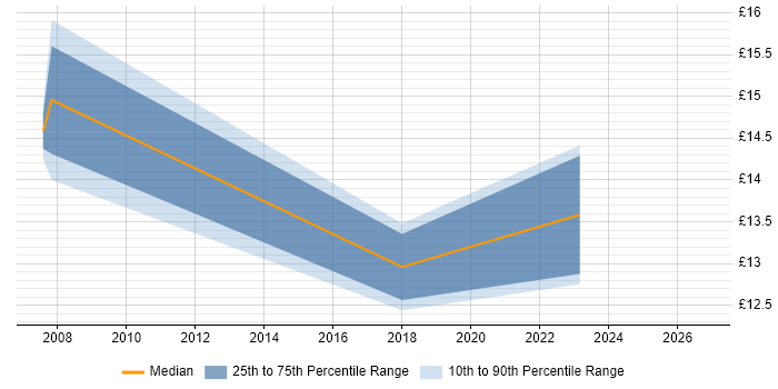 Contractor hourly rate distribution trend for jobs in Scotland citing Presales
