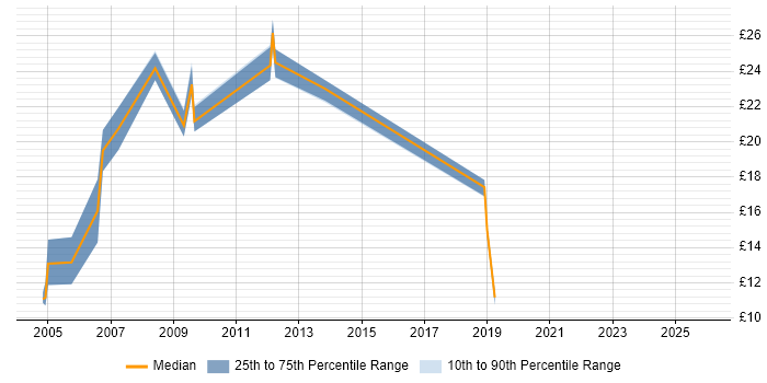 Contractor hourly rate distribution trend for jobs in Scotland citing Preventative Maintenance