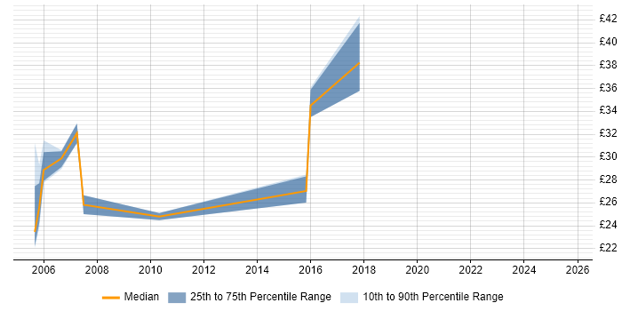 Contractor hourly rate distribution trend for jobs in Scotland citing PRINCE Contractor hourly rate distribution trend for jobs in Scotland citing PRINCE
