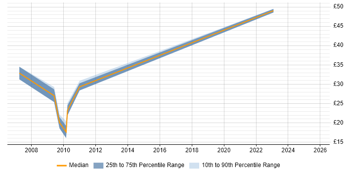 Contractor hourly rate distribution trend for jobs in Scotland citing PRINCE2 Certification