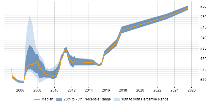 Contractor hourly rate distribution trend for jobs in Scotland citing PRINCE2