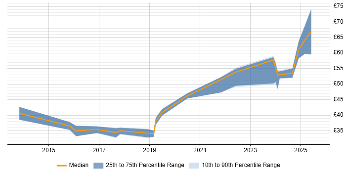 Contractor hourly rate distribution trend for Principal Engineer job vacancies in Scotland Contractor hourly rate distribution trend for Principal Engineer job vacancies in Scotland