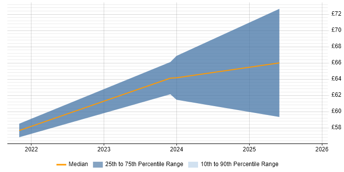 Contractor hourly rate distribution trend for Principal Hardware Engineer job vacancies in Scotland