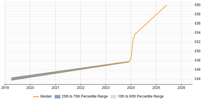 Contractor hourly rate distribution trend for Principal Systems Engineer job vacancies in Scotland