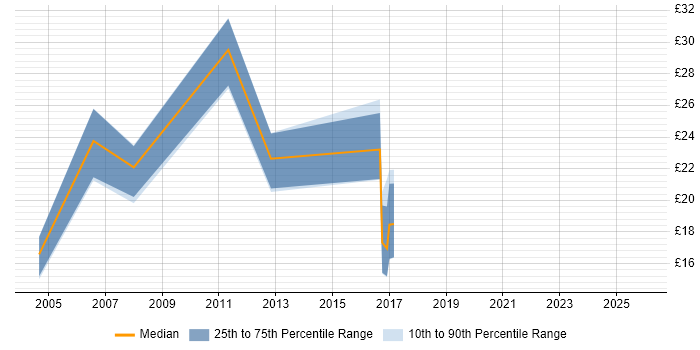 Contractor hourly rate distribution trend for Printer Engineer job vacancies in Scotland