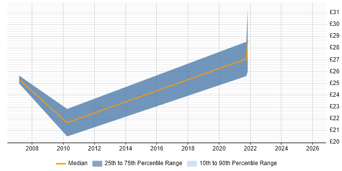 Contractor hourly rate distribution trend for jobs in Scotland citing Proactive Monitoring