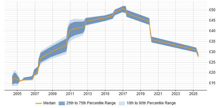 Contractor hourly rate distribution trend for jobs in Scotland citing Problem Management