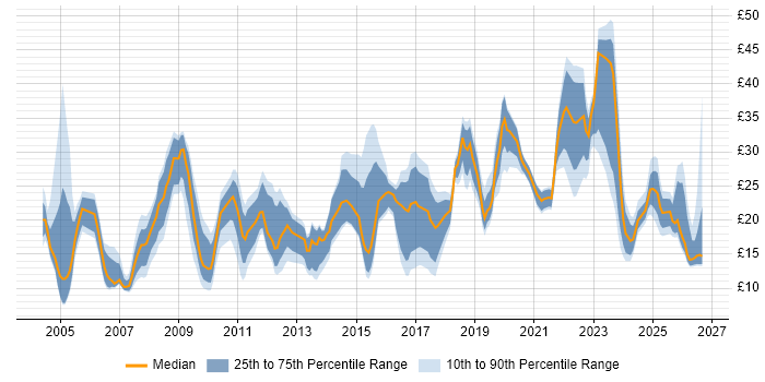 Contractor hourly rate distribution trend for jobs in Scotland citing Problem-Solving