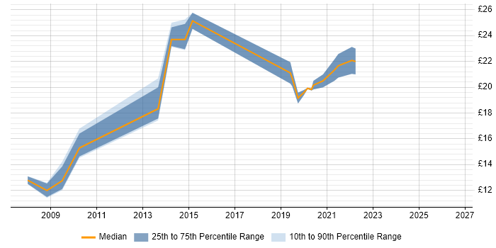 Contractor hourly rate distribution trend for jobs in Scotland citing Process Management