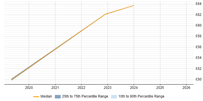 Contractor hourly rate distribution trend for jobs in Scotland citing Product Backlog