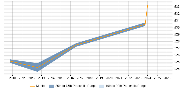 Contractor hourly rate distribution trend for Product Engineer job vacancies in Scotland