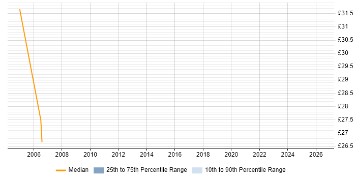 Contractor hourly rate distribution trend for Production DBA job vacancies in Scotland