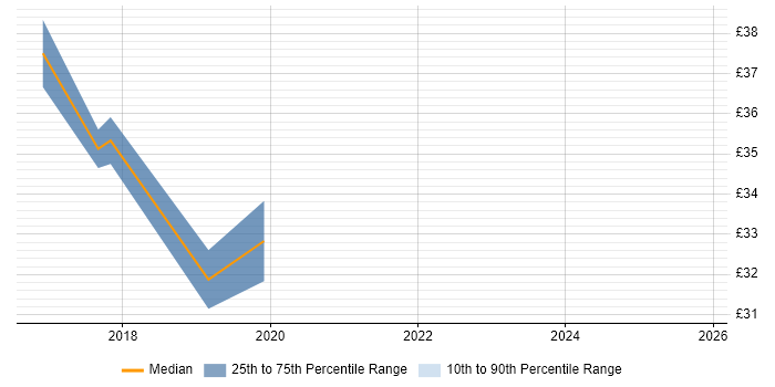 Contractor hourly rate distribution trend for jobs in Scotland citing Production Planning