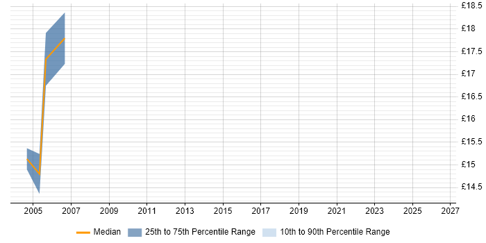 Contractor hourly rate distribution trend for Programme Analyst job vacancies in Scotland