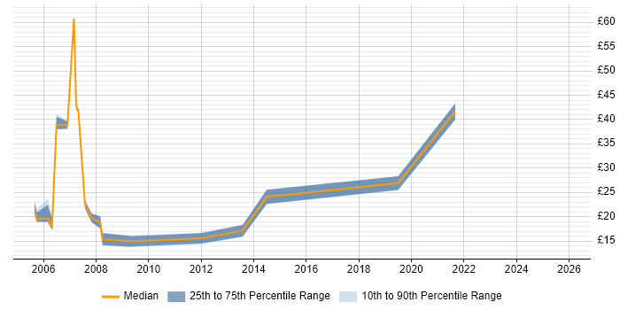 Contractor hourly rate distribution trend for Project Analyst job vacancies in Scotland