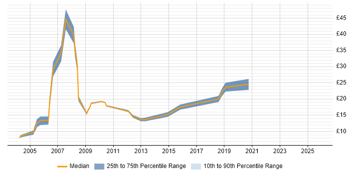 Contractor hourly rate distribution trend for Project Coordinator job vacancies in Scotland