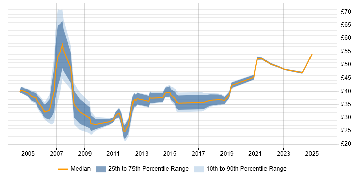 Contractor hourly rate distribution trend for Project Manager job vacancies in Scotland
