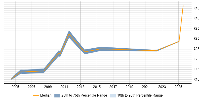Contractor hourly rate distribution trend for Project Officer job vacancies in Scotland Contractor hourly rate distribution trend for Project Officer job vacancies in Scotland