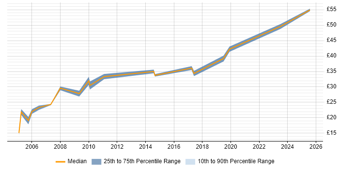 Contractor hourly rate distribution trend for Project Planner job vacancies in Scotland Contractor hourly rate distribution trend for Project Planner job vacancies in Scotland