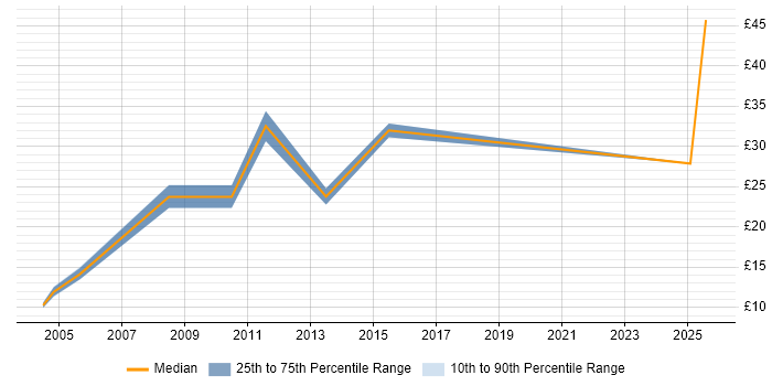 Contractor hourly rate distribution trend for Project Support Officer job vacancies in Scotland Contractor hourly rate distribution trend for Project Support Officer job vacancies in Scotland