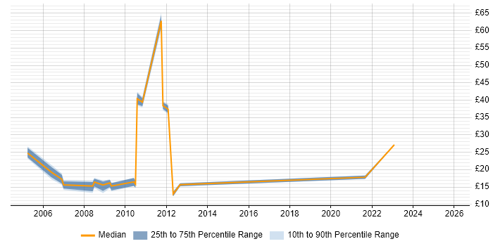 Contractor hourly rate distribution trend for jobs in Scotland citing Publishing