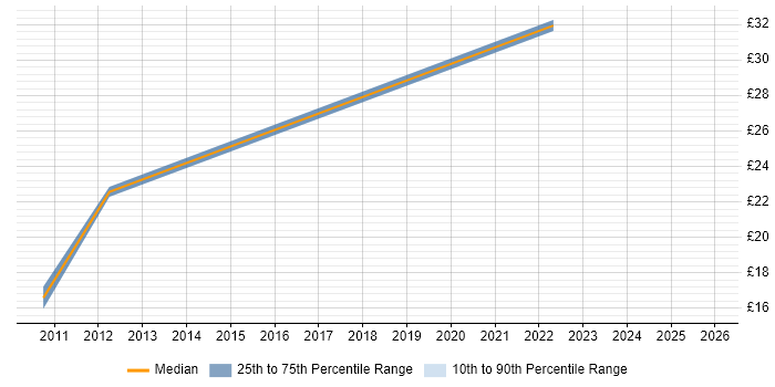 Contractor hourly rate distribution trend for Python Developer job vacancies in Scotland