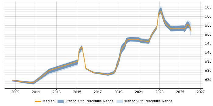 Contractor hourly rate distribution trend for jobs in Scotland citing Python