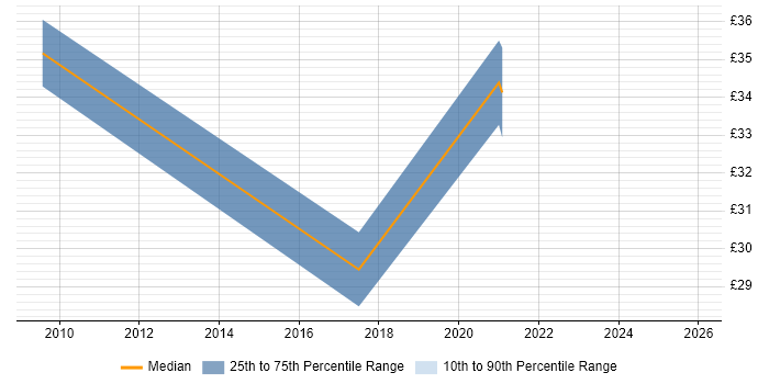 Contractor hourly rate distribution trend for QA Analyst job vacancies in Scotland