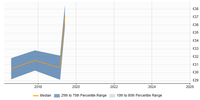 Contractor hourly rate distribution trend for QA Engineer job vacancies in Scotland