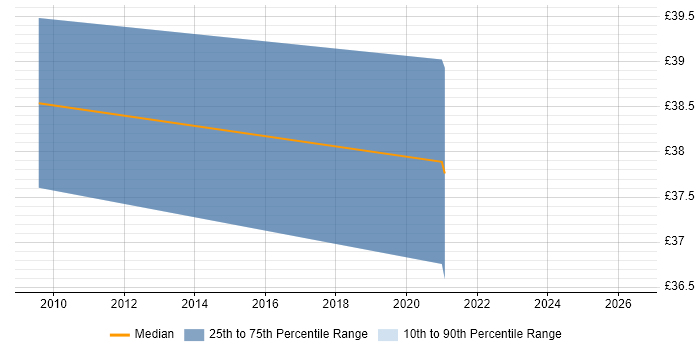 Contractor hourly rate distribution trend for QA Test Analyst job vacancies in Scotland