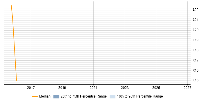 Contractor hourly rate distribution trend for jobs in Scotland citing QGIS