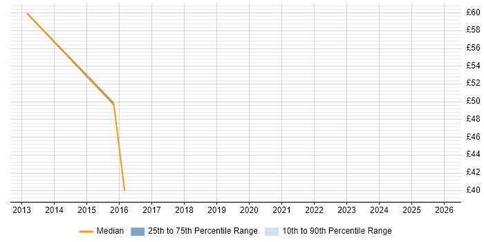 Contractor hourly rate distribution trend for jobs in Scotland citing QlikView