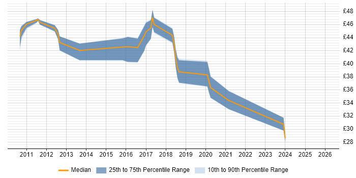 Contractor hourly rate distribution trend for jobs in Scotland citing QMS