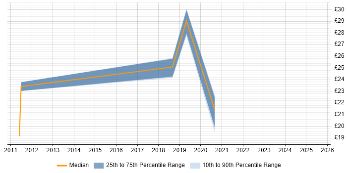 Contractor hourly rate distribution trend for Quality Engineer job vacancies in Scotland