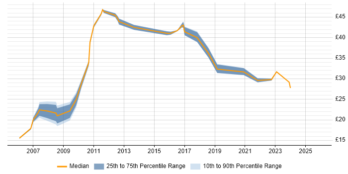 Contractor hourly rate distribution trend for jobs in Scotland citing Quality Management