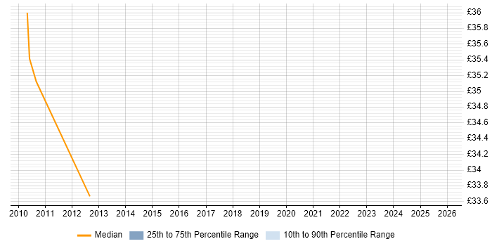 Contractor hourly rate distribution trend for Radar Engineer job vacancies in Scotland