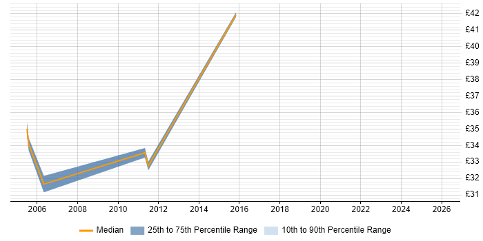 Contractor hourly rate distribution trend for jobs in Scotland citing Rapid Prototyping